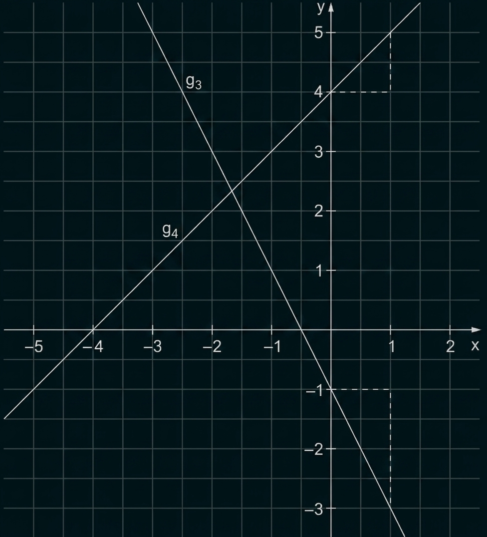 Koordinatensystem mit zwei Geraden g3 und g4.